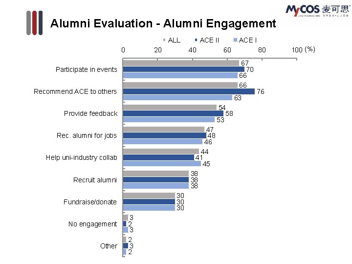 Alumni Evaluation - Alumni Engagement ALL 0 20 ACE II 40 ACE I 60