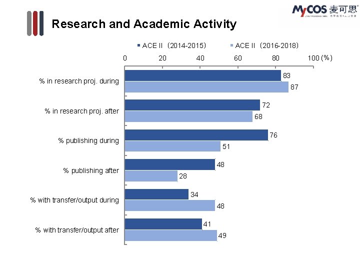 Research and Academic Activity ACE II（2014 -2015） 0 20 ACE II（2016 -2018） 40 60