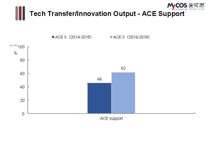 Tech Transfer/Innovation Output - ACE Support ACE II（2014 -2015） ACE II（2016 -2018） ( )