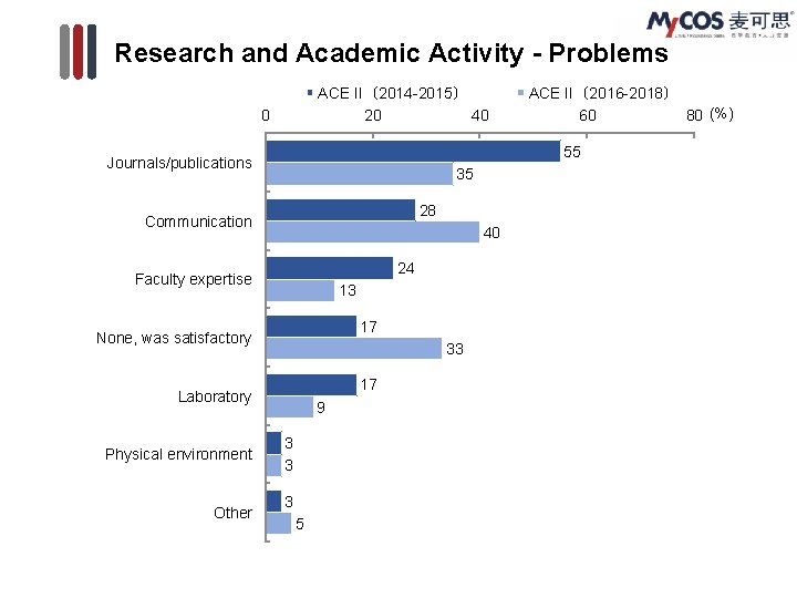 Research and Academic Activity - Problems ACE II（2014 -2015） 20 40 0 55 Journals/publications