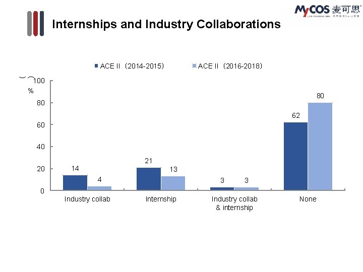 Internships and Industry Collaborations ACE II（2014 -2015） ACE II（2016 -2018） ( ) 100 %