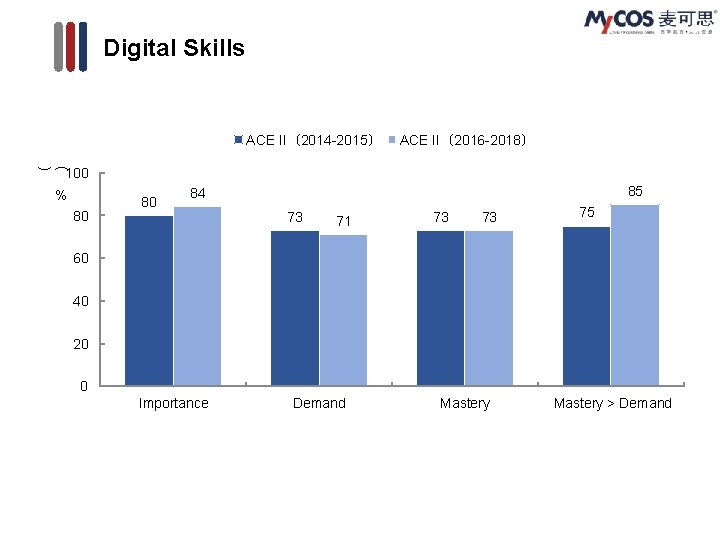 Digital Skills ACE II（2014 -2015） ACE II（2016 -2018） ( ) 100 % 80 80