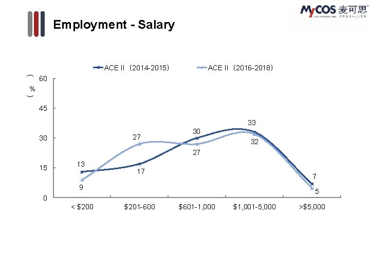 Employment - Salary ACE II（2014 -2015） ACE II（2016 -2018） ( 60 % ) 45