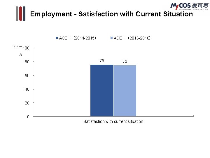 Employment - Satisfaction with Current Situation ACE II（2014 -2015） ACE II（2016 -2018） ( )