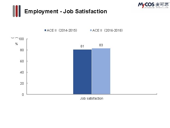 Employment - Job Satisfaction ACE II（2014 -2015） ACE II（2016 -2018） ( ) 100 %