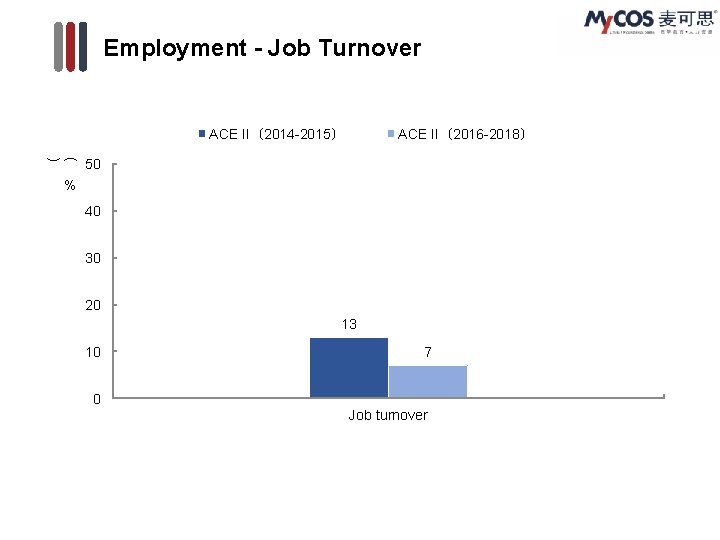 Employment - Job Turnover ACE II（2014 -2015） ACE II（2016 -2018） ( ) 50 %