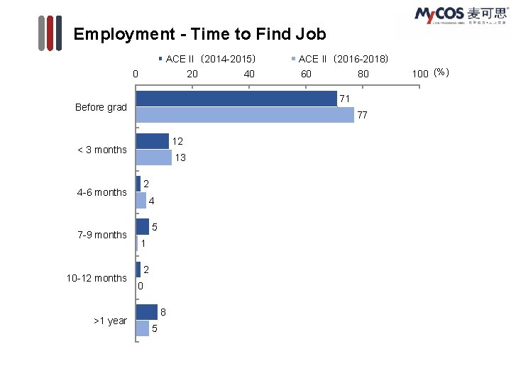 Employment - Time to Find Job ACE II（2014 -2015） 20 40 0 71 Before