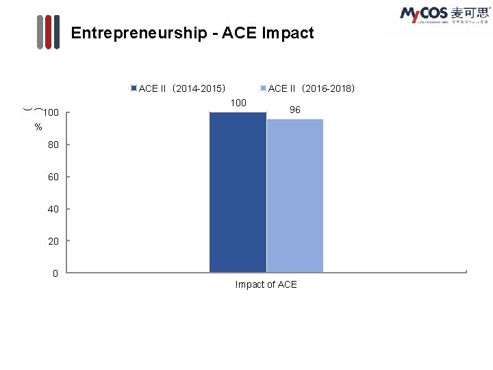 Entrepreneurship - ACE Impact ACE II（2014 -2015） ( ) 100 ACE II（2016 -2018） 100