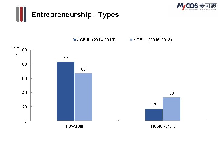 Entrepreneurship - Types ACE II（2014 -2015） ACE II（2016 -2018） ( ) 100 % 83