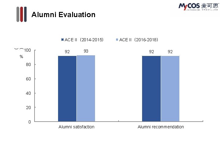 Alumni Evaluation ACE II（2014 -2015） ( ) 100 92 93 ACE II（2016 -2018） 92