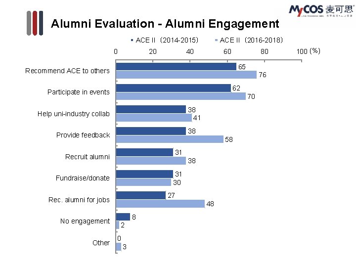 Alumni Evaluation - Alumni Engagement ACE II（2014 -2015） 0 20 ACE II（2016 -2018） 40