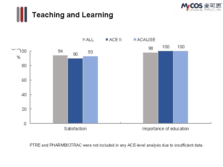 Teaching and Learning ALL ( ) 100 % 94 90 93 ACE II ACALISE