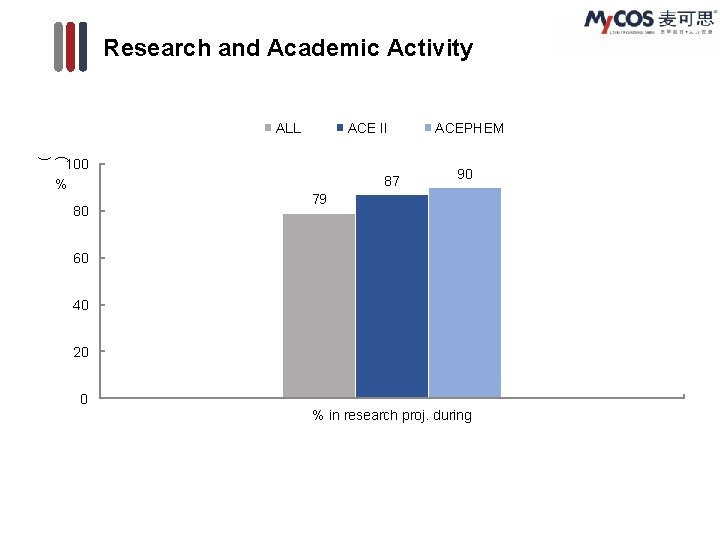 Research and Academic Activity ALL ACE II ACEPHEM ( ) 100 % 80 87