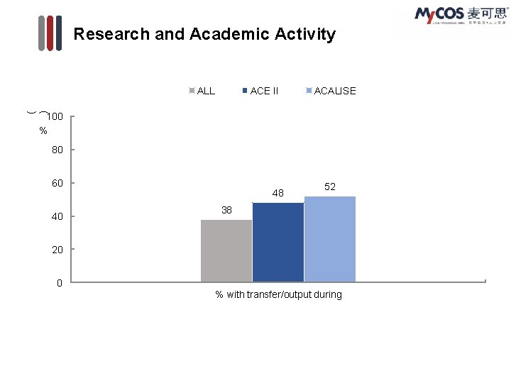 Research and Academic Activity ALL ACE II ACALISE ( ) 100 % 80 60