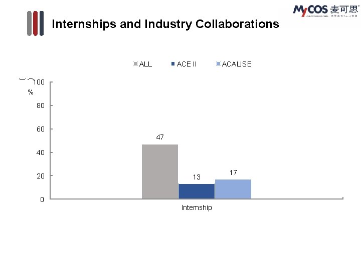 Internships and Industry Collaborations ALL ACE II ACALISE ( ) 100 % 80 60