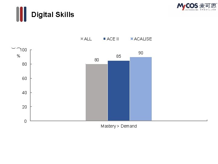 Digital Skills ALL ACE II ACALISE ( ) 100 % 80 80 85 60