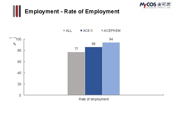 Employment - Rate of Employment ALL ACE II ACEPHEM ( ) 100 % 80