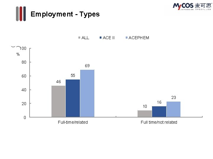 Employment - Types ALL ACE II ACEPHEM ( ) 100 % 80 69 55