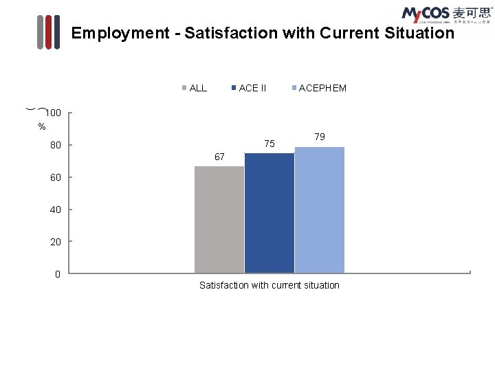 Employment - Satisfaction with Current Situation ALL ACE II ACEPHEM ( ) 100 %