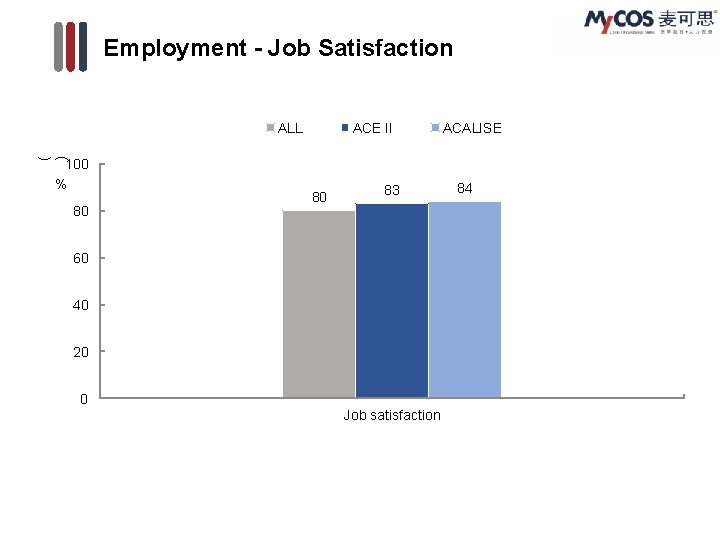 Employment - Job Satisfaction ALL ACE II ACALISE ( ) 100 % 80 80