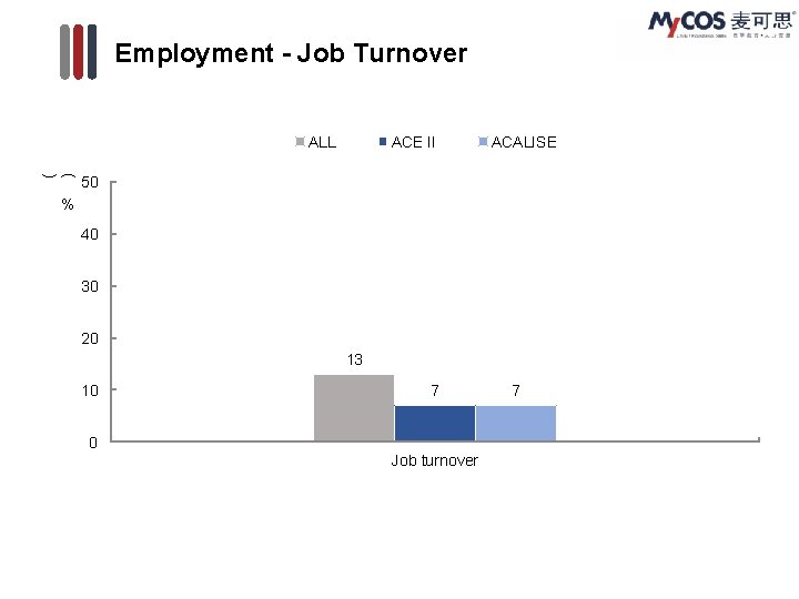 Employment - Job Turnover ALL ACE II ACALISE ( ) 50 % 40 30