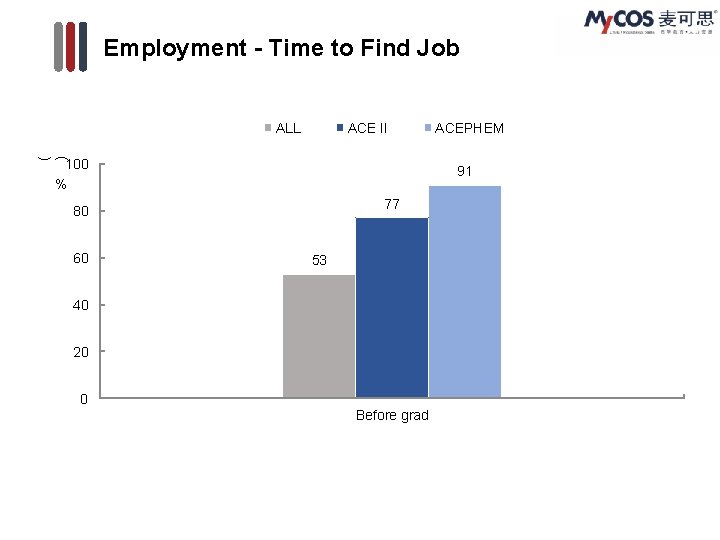 Employment - Time to Find Job ALL ACE II ACEPHEM ( ) 100 %