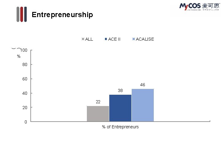 Entrepreneurship ALL ACE II ACALISE ( ) 100 % 80 60 46 38 40