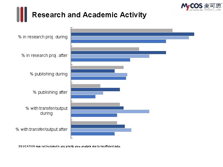 Research and Academic Activity % in research proj. during % in research proj. after