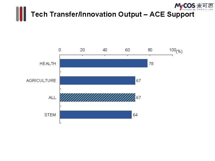 Tech Transfer/Innovation Output – ACE Support 0 20 40 60 80 HEALTH 78 AGRICULTURE