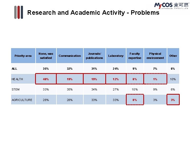 Research and Academic Activity - Problems None, was satisfied Communication Journals/ publications Laboratory Faculty