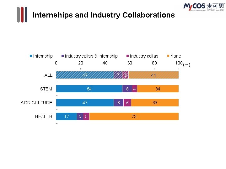 Internships and Industry Collaborations Internship Industry collab & internship 0 20 ALL 60 7