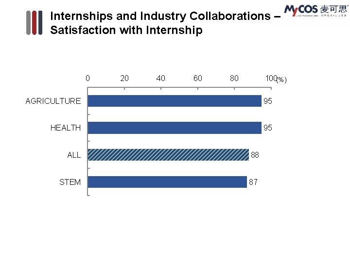Internships and Industry Collaborations – Satisfaction with Internship 0 20 40 60 80 100(%)