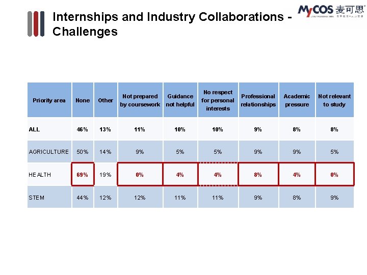 Internships and Industry Collaborations Challenges Guidance not helpful No respect for personal interests Professional