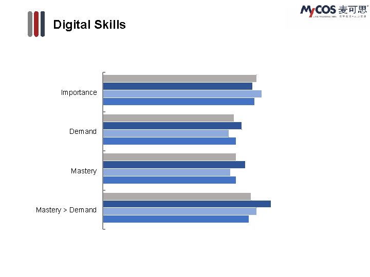 Digital Skills Importance Demand Mastery > Demand 