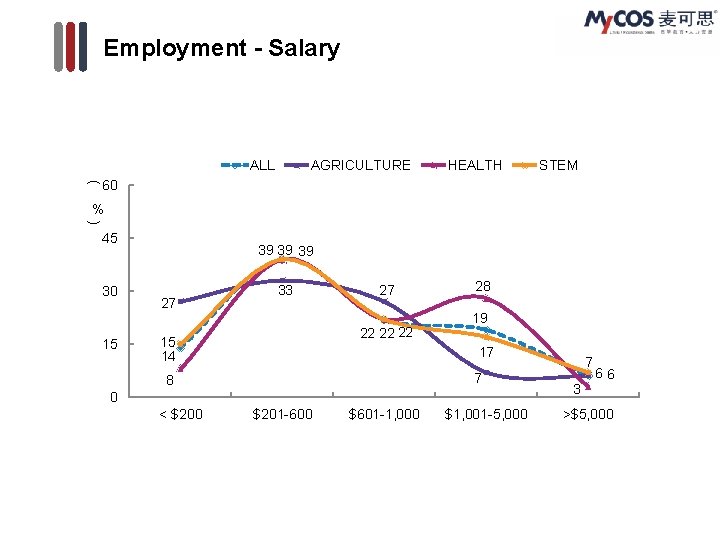 Employment - Salary ALL AGRICULTURE HEALTH STEM ( 60 % ) 45 30 15