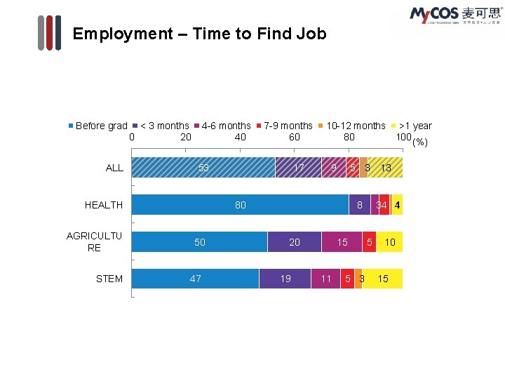 Employment – Time to Find Job Before grad ALL < 3 months 0 20