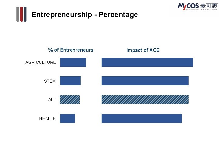 Entrepreneurship - Percentage % of Entrepreneurs AGRICULTURE STEM ALL HEALTH Impact of ACE 