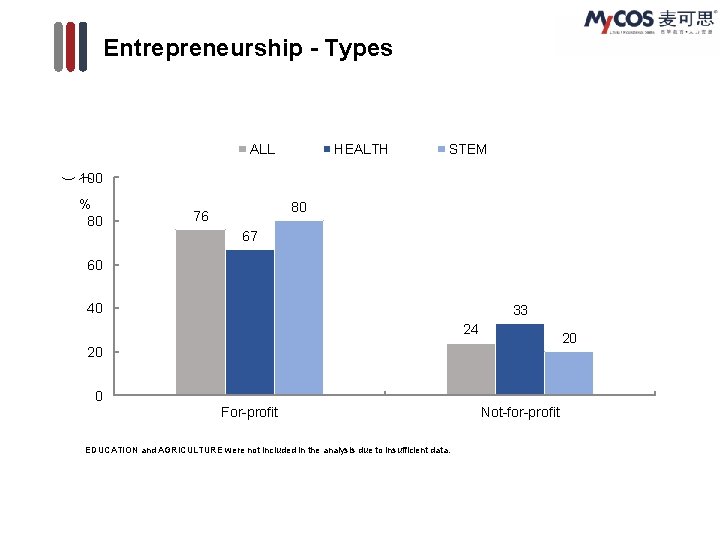 Entrepreneurship - Types ALL HEALTH STEM ( ) 100 % 80 80 76 67