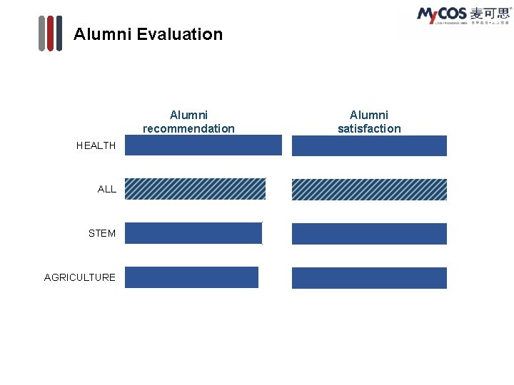 Alumni Evaluation Alumni recommendation HEALTH ALL STEM AGRICULTURE Alumni satisfaction 