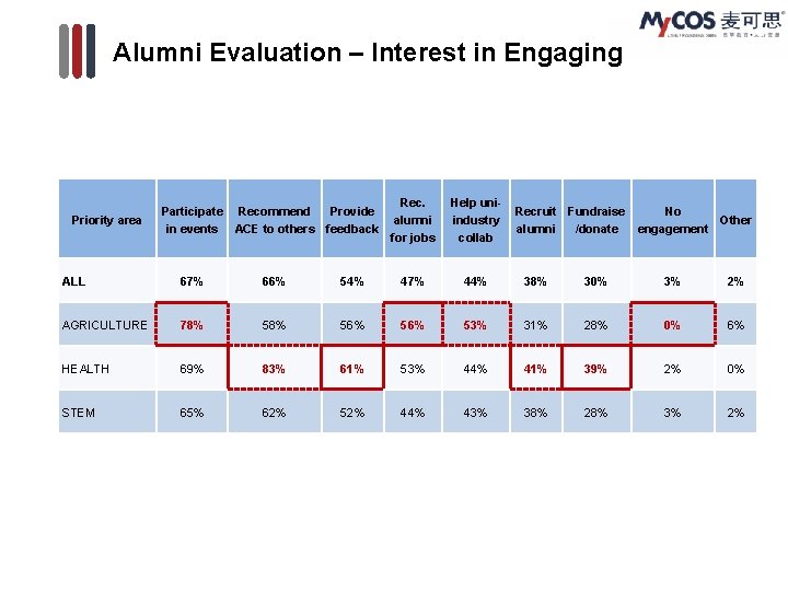 Alumni Evaluation – Interest in Engaging Priority area Participate Recommend Provide in events ACE