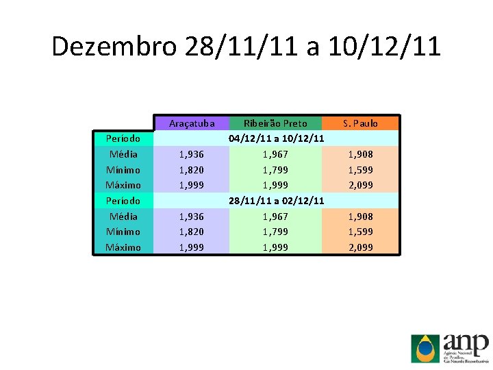 Dezembro 28/11/11 a 10/12/11 Araçatuba Período Média Mínimo Máximo 1, 936 1, 820 1,