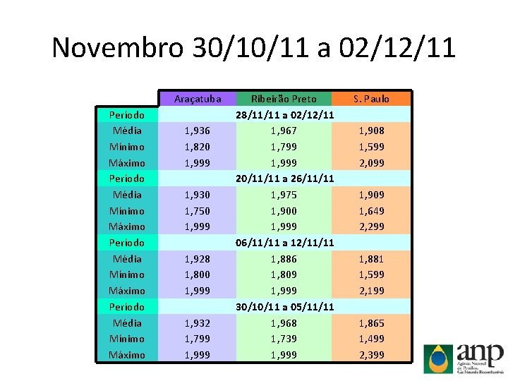 Novembro 30/10/11 a 02/12/11 Araçatuba Período Média Mínimo Máximo 1, 936 1, 820 1,