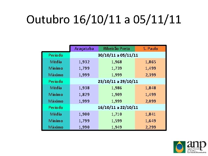 Outubro 16/10/11 a 05/11/11 Araçatuba Período Média Mínimo Máximo 1, 932 1, 799 1,