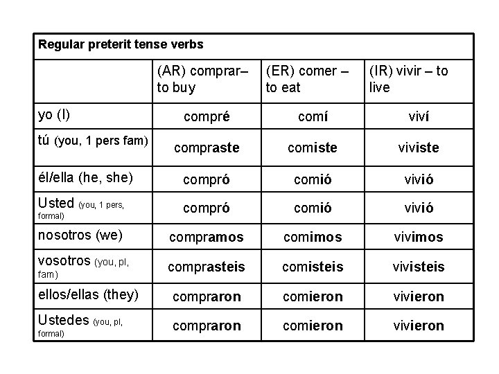 Regular preterit tense verbs (AR) comprar– to buy yo (I) (ER) comer – to