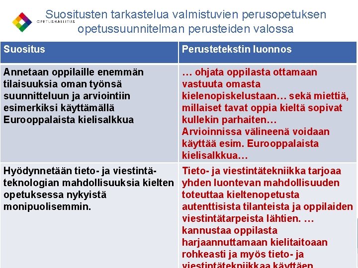 Suositusten tarkastelua valmistuvien perusopetuksen opetussuunnitelman perusteiden valossa Suositus Perustetekstin luonnos Annetaan oppilaille enemmän tilaisuuksia