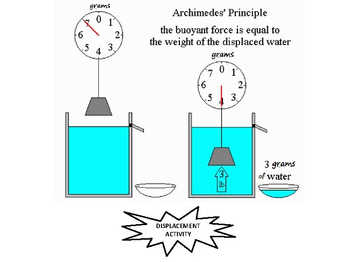 DISPLACEMENT ACTIVITY 