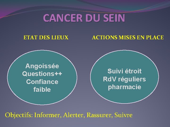 CANCER DU SEIN ETAT DES LIEUX Angoissée Questions++ Confiance faible ACTIONS MISES EN PLACE