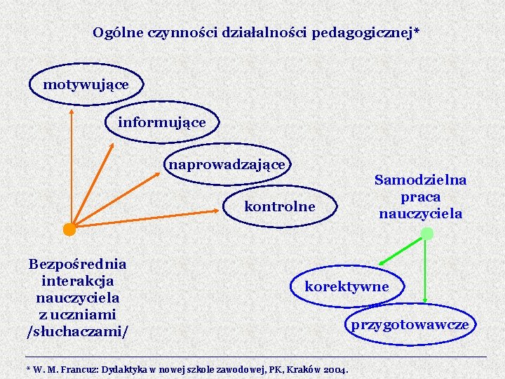 Ogólne czynności działalności pedagogicznej* motywujące informujące naprowadzające kontrolne Bezpośrednia interakcja nauczyciela z uczniami /słuchaczami/