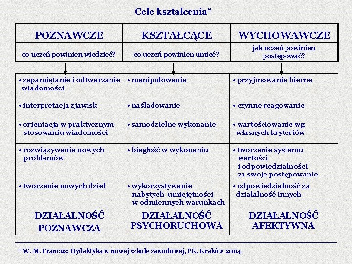 Cele kształcenia* POZNAWCZE co uczeń powinien wiedzieć? KSZTAŁCĄCE WYCHOWAWCZE co uczeń powinien umieć? jak