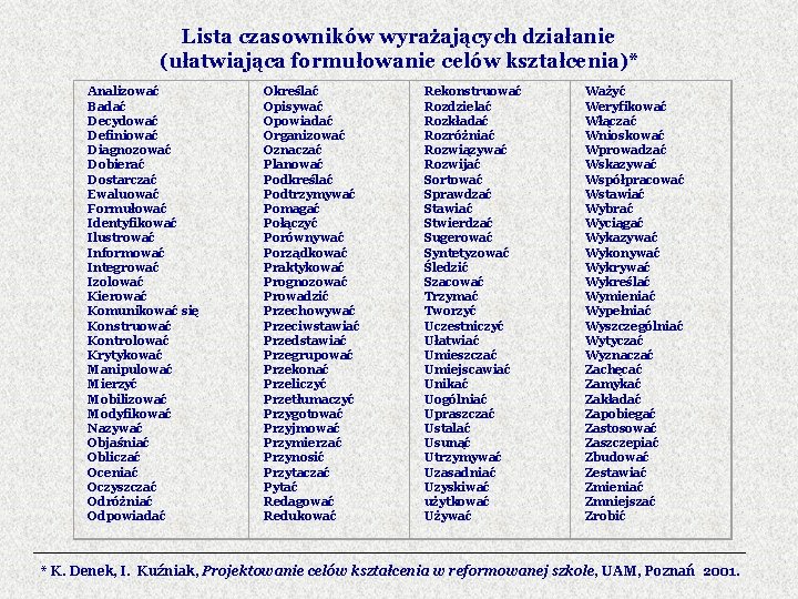 Lista czasowników wyrażających działanie (ułatwiająca formułowanie celów kształcenia)* Analizować Badać Decydować Definiować Diagnozować Dobierać